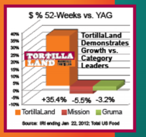 TortillaLand sales results