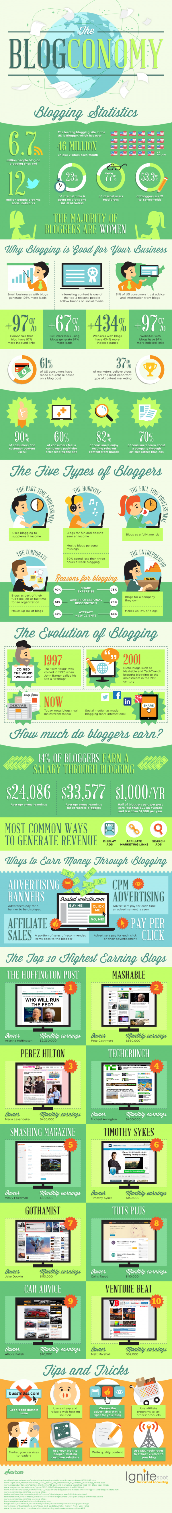 facts on blogs_blog economy