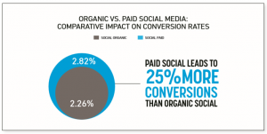 Organic vs Paid Social Medi