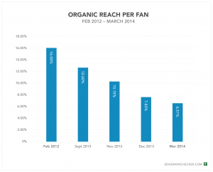 Facebook Organic Reach EdgeRank