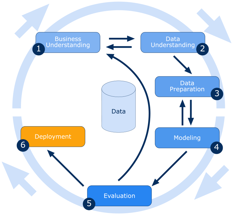 Essential Steps To The Data Mining Process Barnraisers Llc