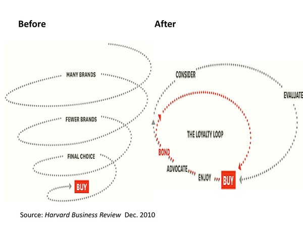 Harvard Business Review chart: Branding in the Digital Age showing the customer decision journey