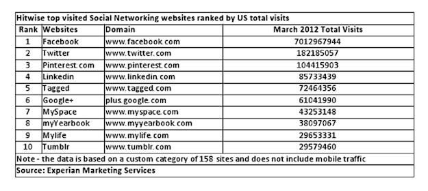 Most visited social networks