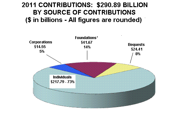 2011 Nonprofits Contributions By Source Pie-Chart