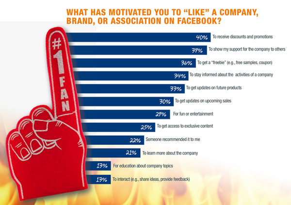 What Motivates A "Like" on Facebook