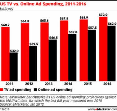 TV and Online Ad Spending