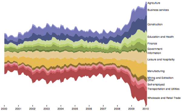 Data Visualization - Stacked Chart