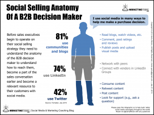Social Selling best practices