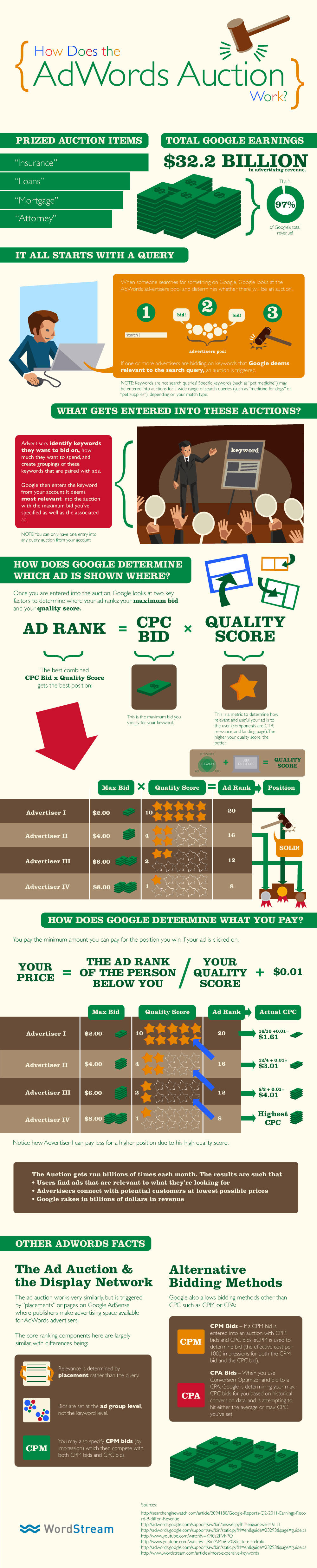how Google Adwords works