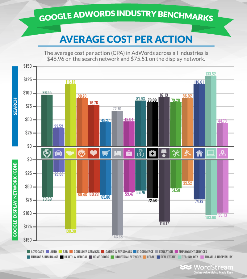 Cost Per Acquisition - Google Ads